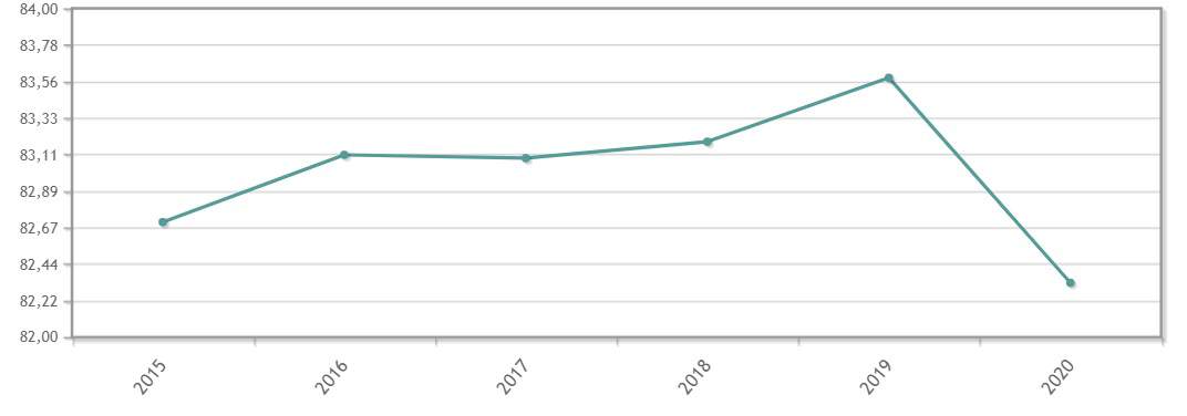 Augment de l'esperança de vida des del 2015 fins a l'arribada del Covid-19, segons dades de l'INE.